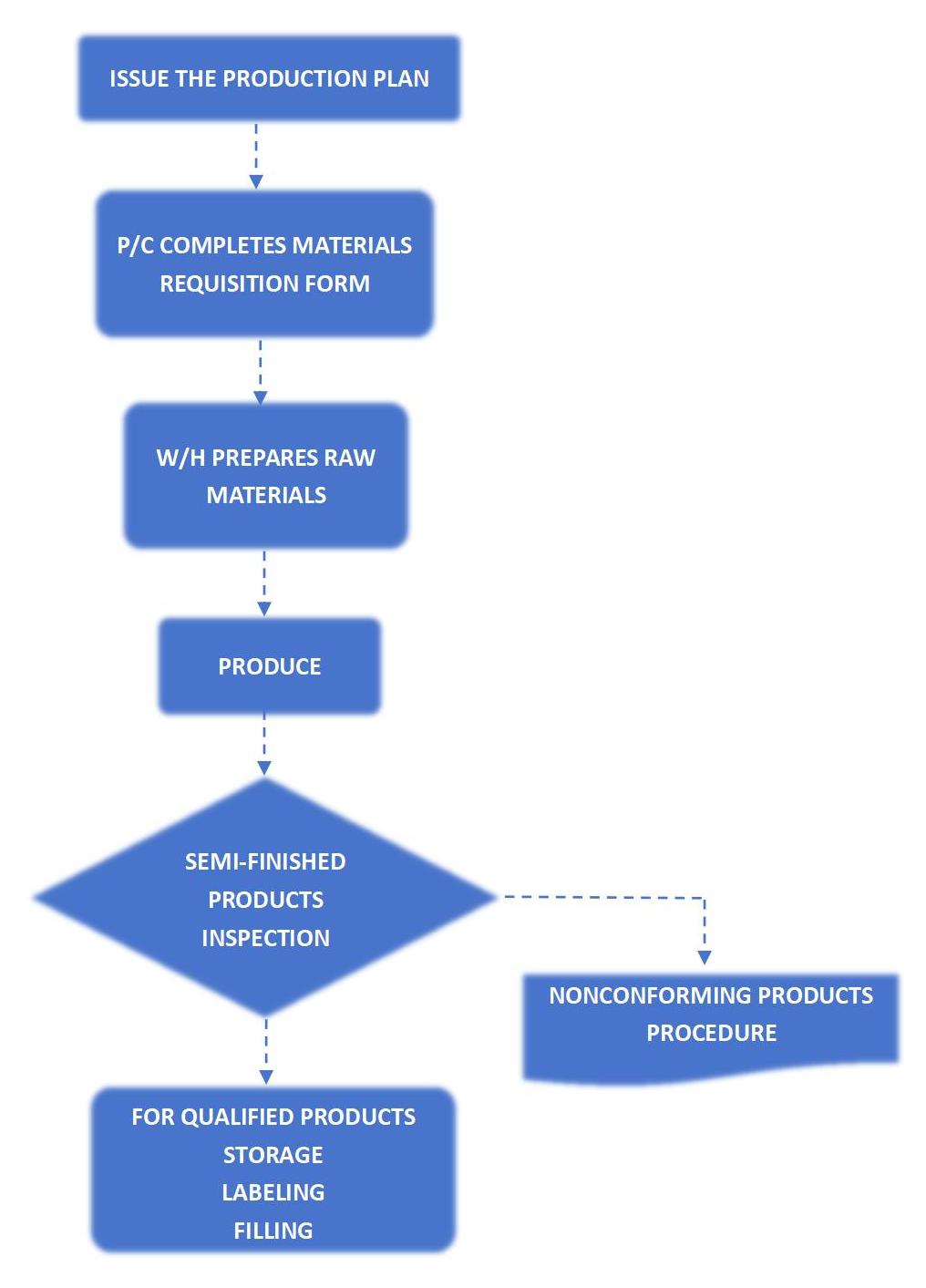 arit production process control arit production process control